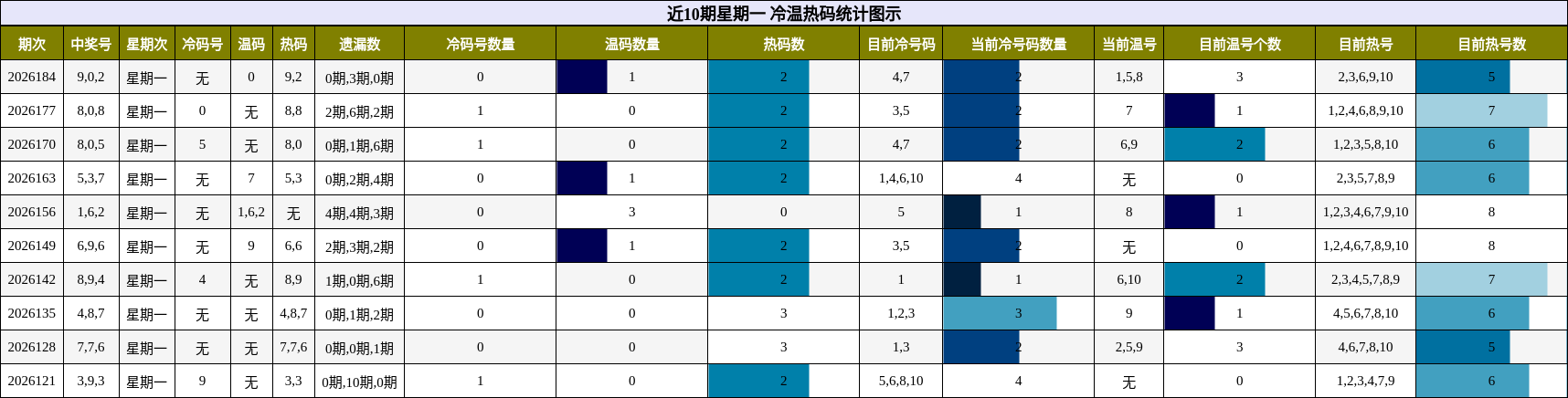 冷温热码分析