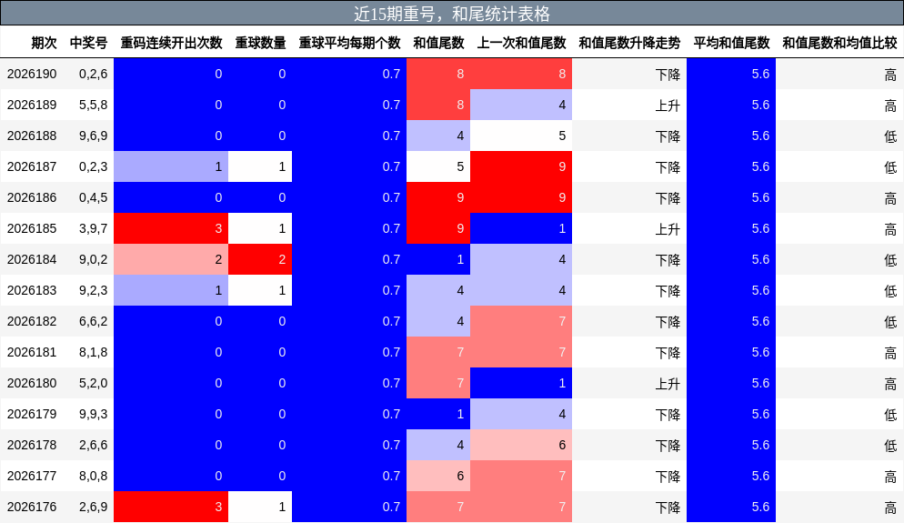 重号分析，和尾分析