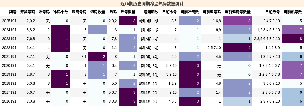 冷温热码分析
