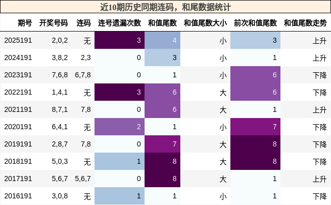 连码分析,和尾分析