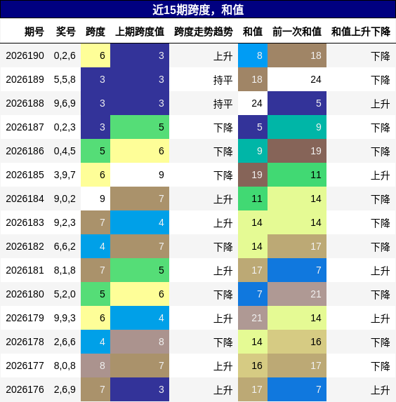 跨度分析,和值分析