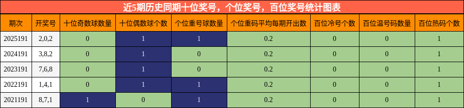 近5期历史同期十位奖号,个位奖号,百位奖号统计图表
