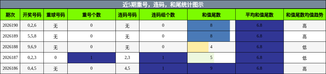 重号分析，连码分析，和尾分析