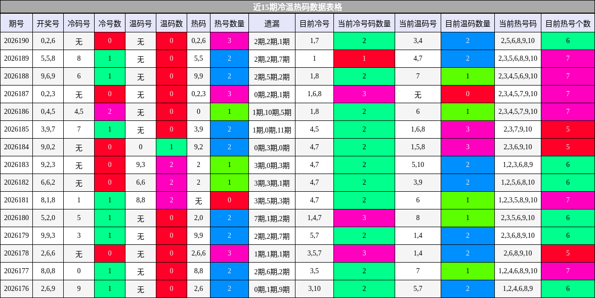 冷温热码分析
