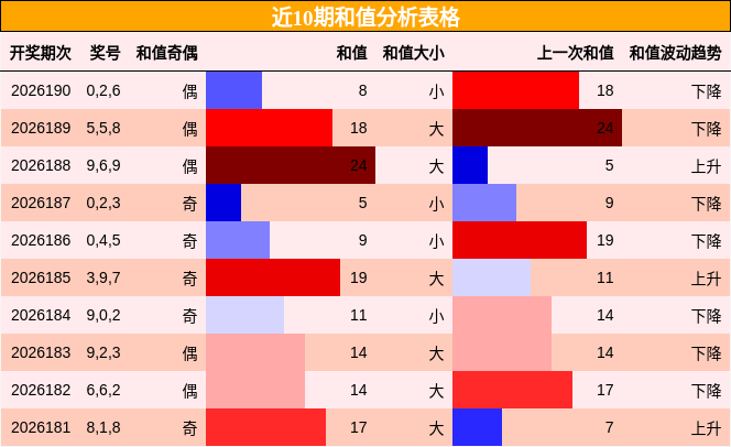和值分析