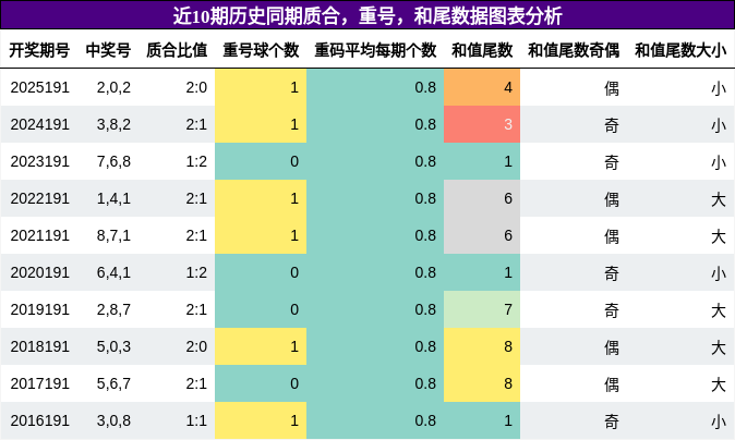 质合分析，重号分析，和尾分析