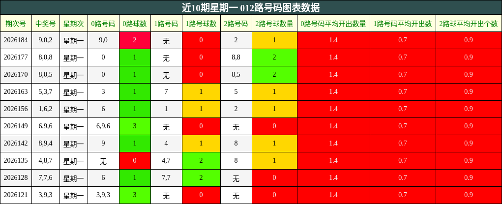 近10期星期一 012路号码图表数据