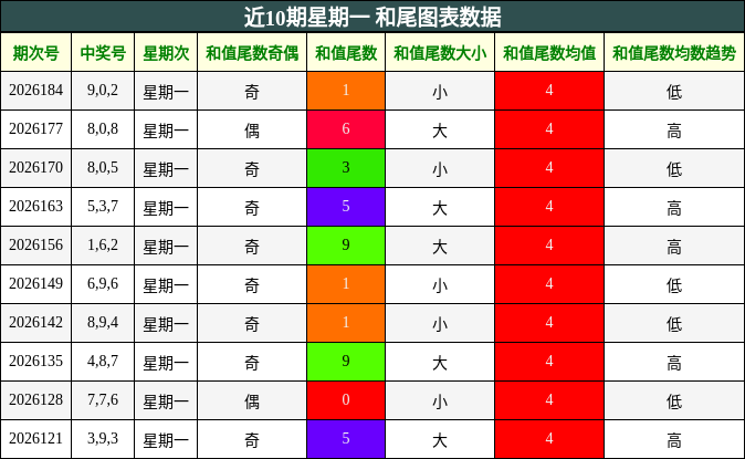 近10期星期一 和尾图表数据