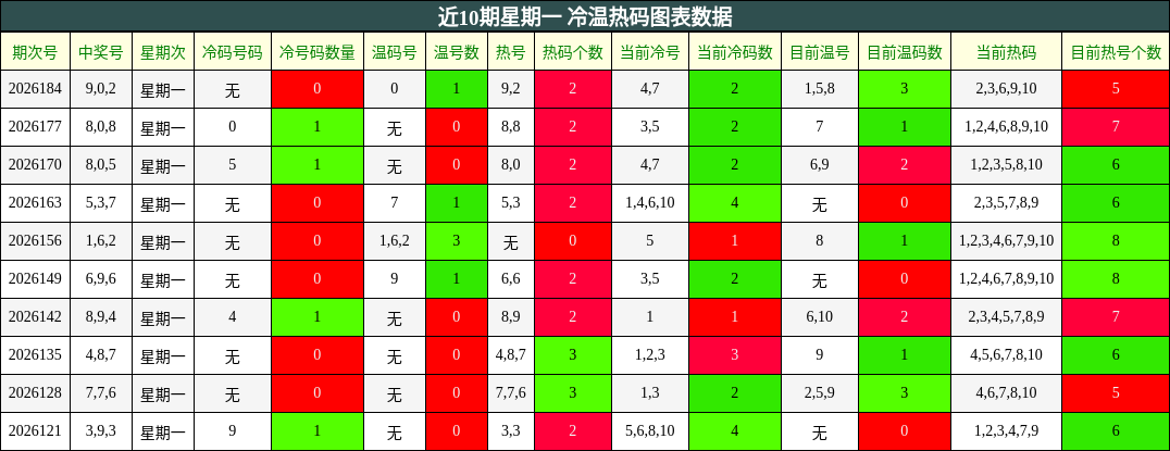近10期星期一 冷温热码图表数据