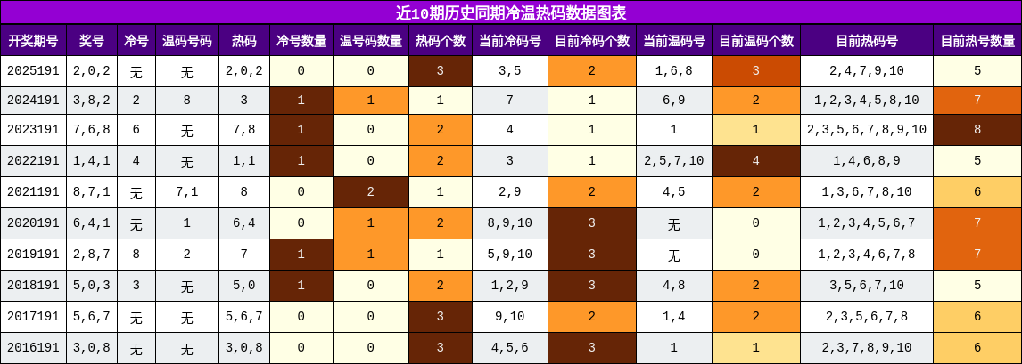 冷温热码分析
