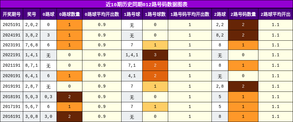 012路号码分析