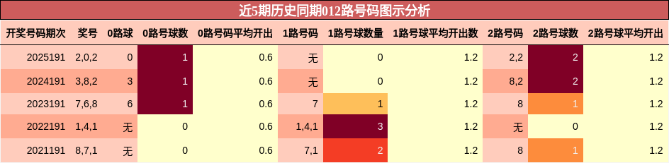 近5期历史同期012路号码图示分析