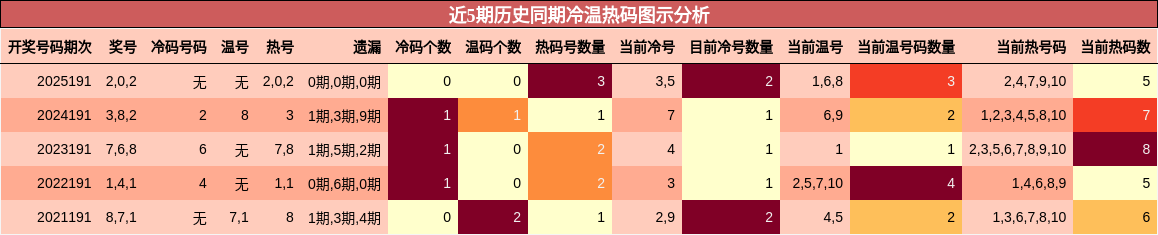 近5期历史同期冷温热码图示分析