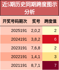 近5期历史同期跨度图示分析