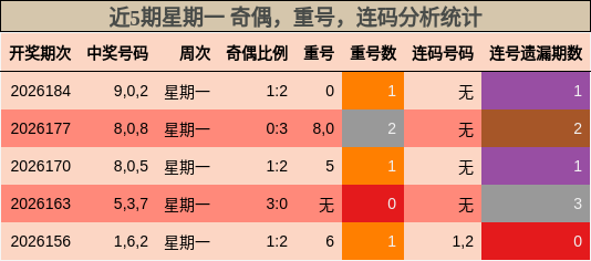 近5期星期一 奇偶,重号,连码分析统计