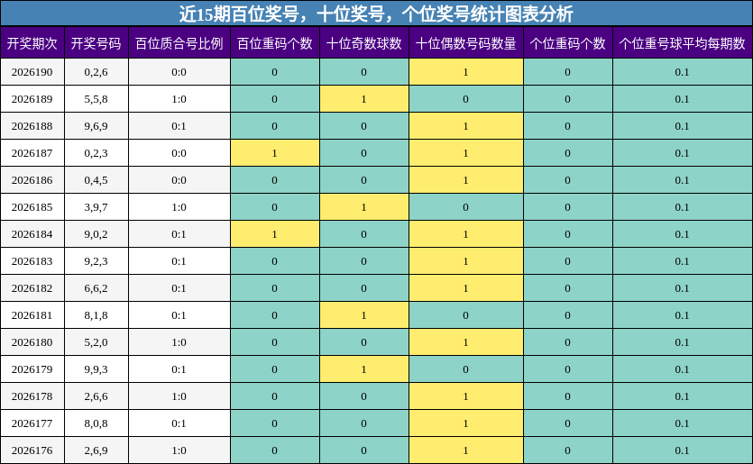 近15期百位奖号,十位奖号,个位奖号统计图表分析