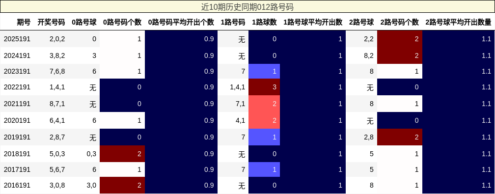 012路号码分析
