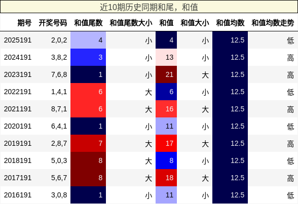 和尾分析，和值分析