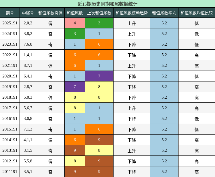 和尾分析