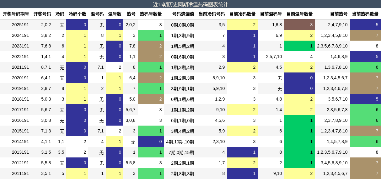 冷温热码分析