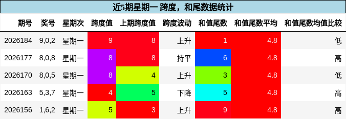 跨度分析,和尾分析
