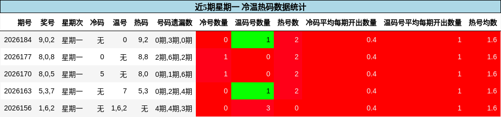冷温热码分析