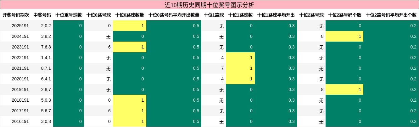 近10期历史同期十位奖号图示分析
