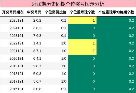近10期历史同期个位奖号图示分析
