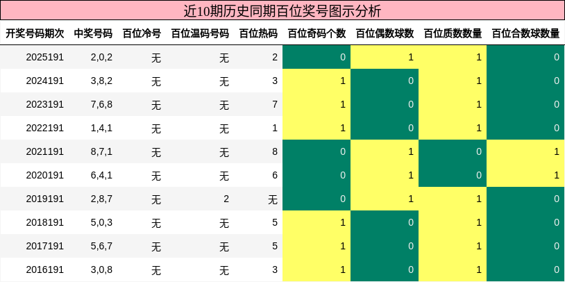 近10期历史同期百位奖号图示分析