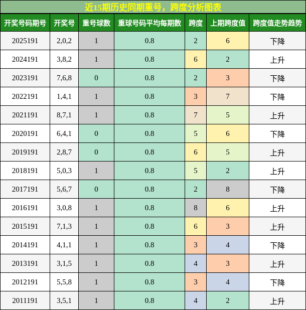 重号分析,跨度分析