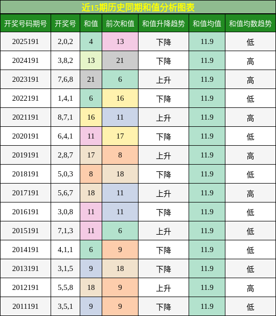 和值分析