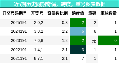 奇偶分析,跨度分析,重号分析