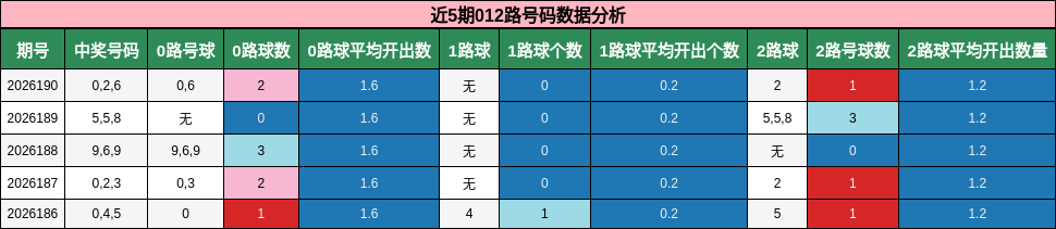 近5期012路号码数据分析