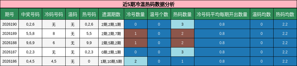 近5期冷温热码数据分析