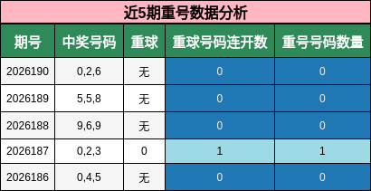 近5期重号数据分析