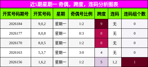 近5期星期一 奇偶,跨度,连码分析图表