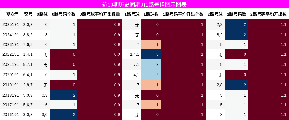 012路号码分析