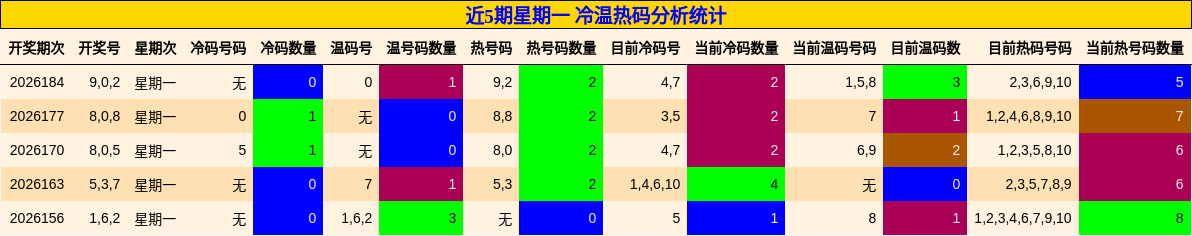 冷温热码分析