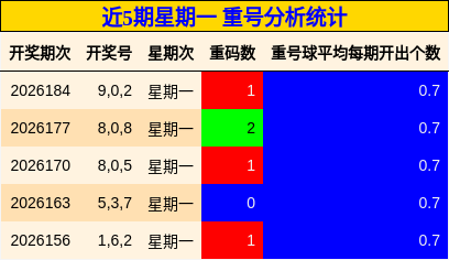 重号分析