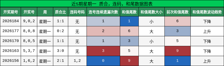 近5期星期一 质合，连码，和尾数据图表