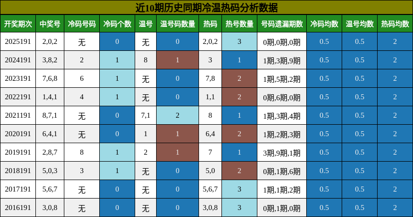 冷温热码分析