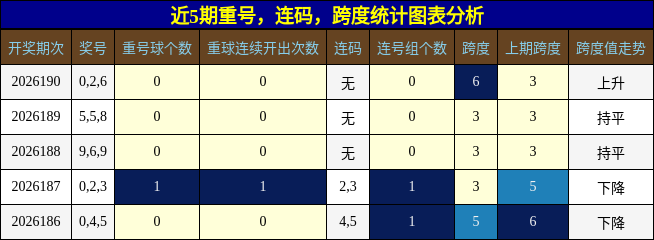 重号分析,连码分析,跨度分析