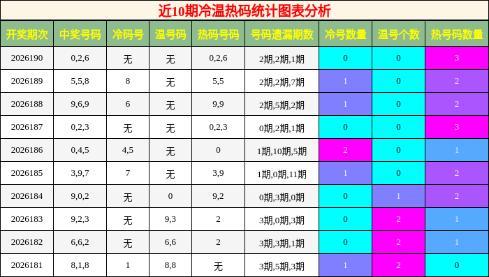 冷温热码分析