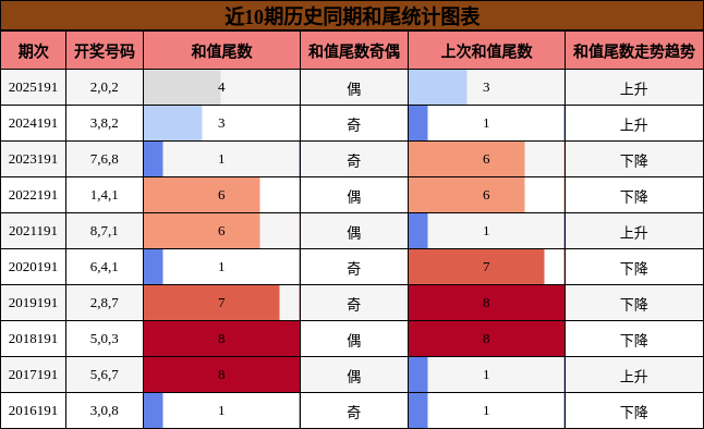 和尾分析