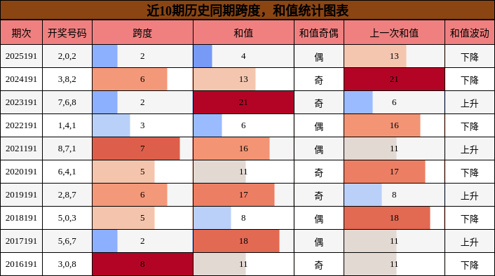 跨度分析，和值分析