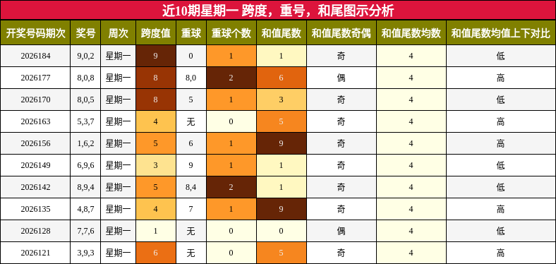 近10期星期一 跨度,重号,和尾图示分析
