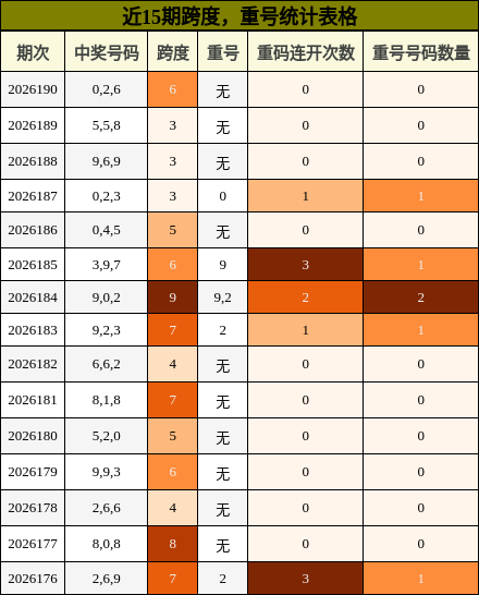 跨度分析，重号分析