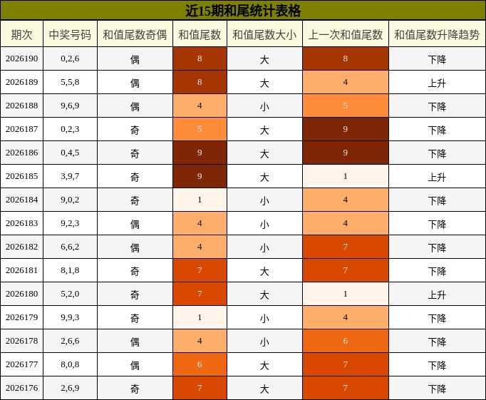 和尾分析
