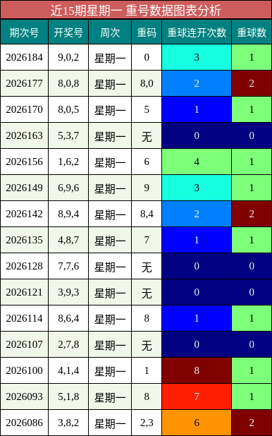 重号分析