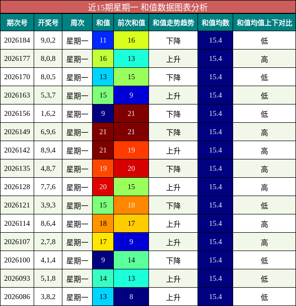 和值分析